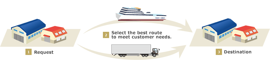 1.ご依頼 2.お客様のニーズに合わせ最適なルートを選択 3.お届け先
