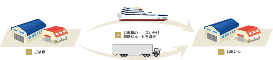 1.ご依頼 2.お客様のニーズに合わせ最適なルートを選択 3.お届け先